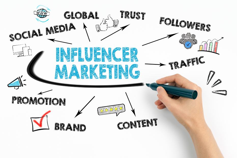 The Benefits of Using Social Media Tools for Influencer Marketing